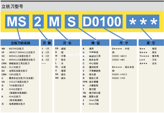 立铣刀型号