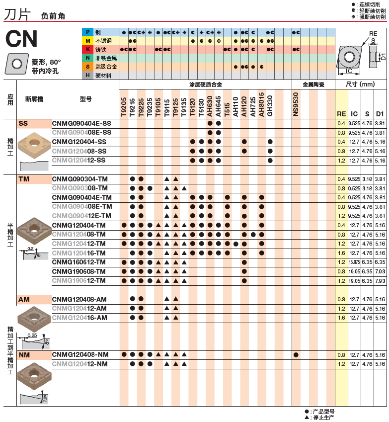 タンガロイ インサート CVDコーティング T9225 (10個) 品番